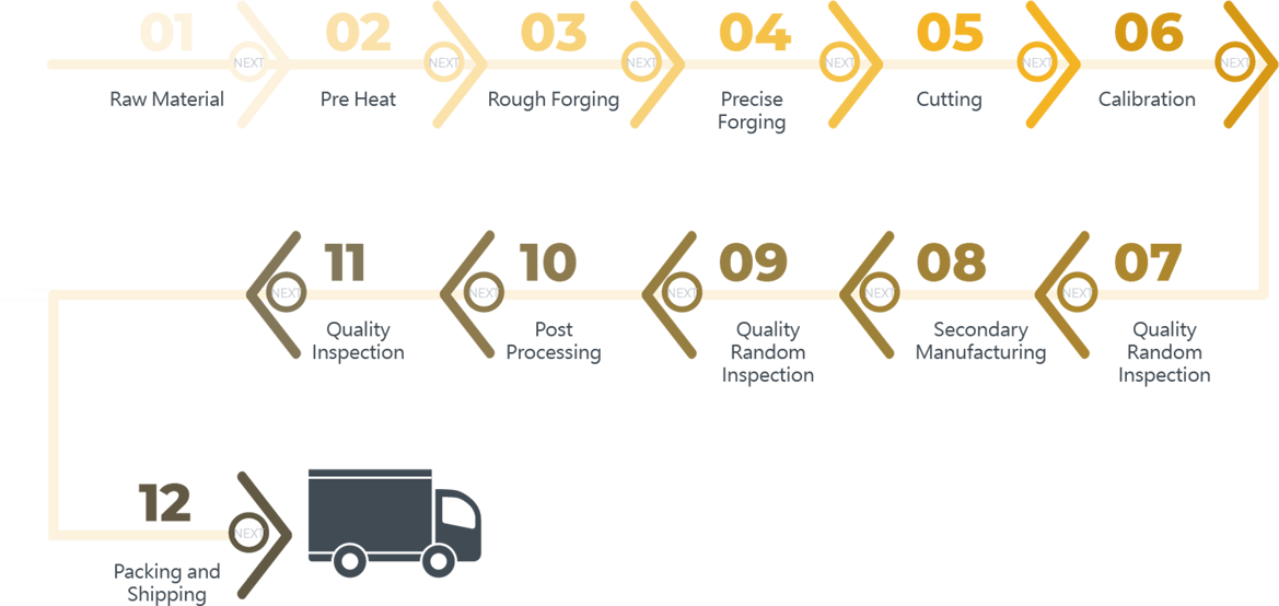 Forging Processing Flow